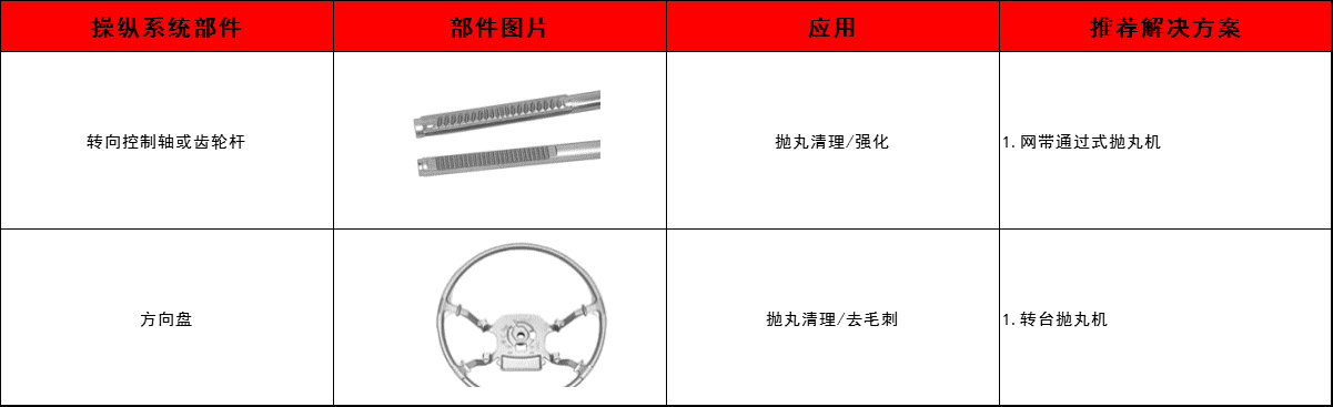 轉(zhuǎn)向控制軸、齒輪桿、方向盤清理方案